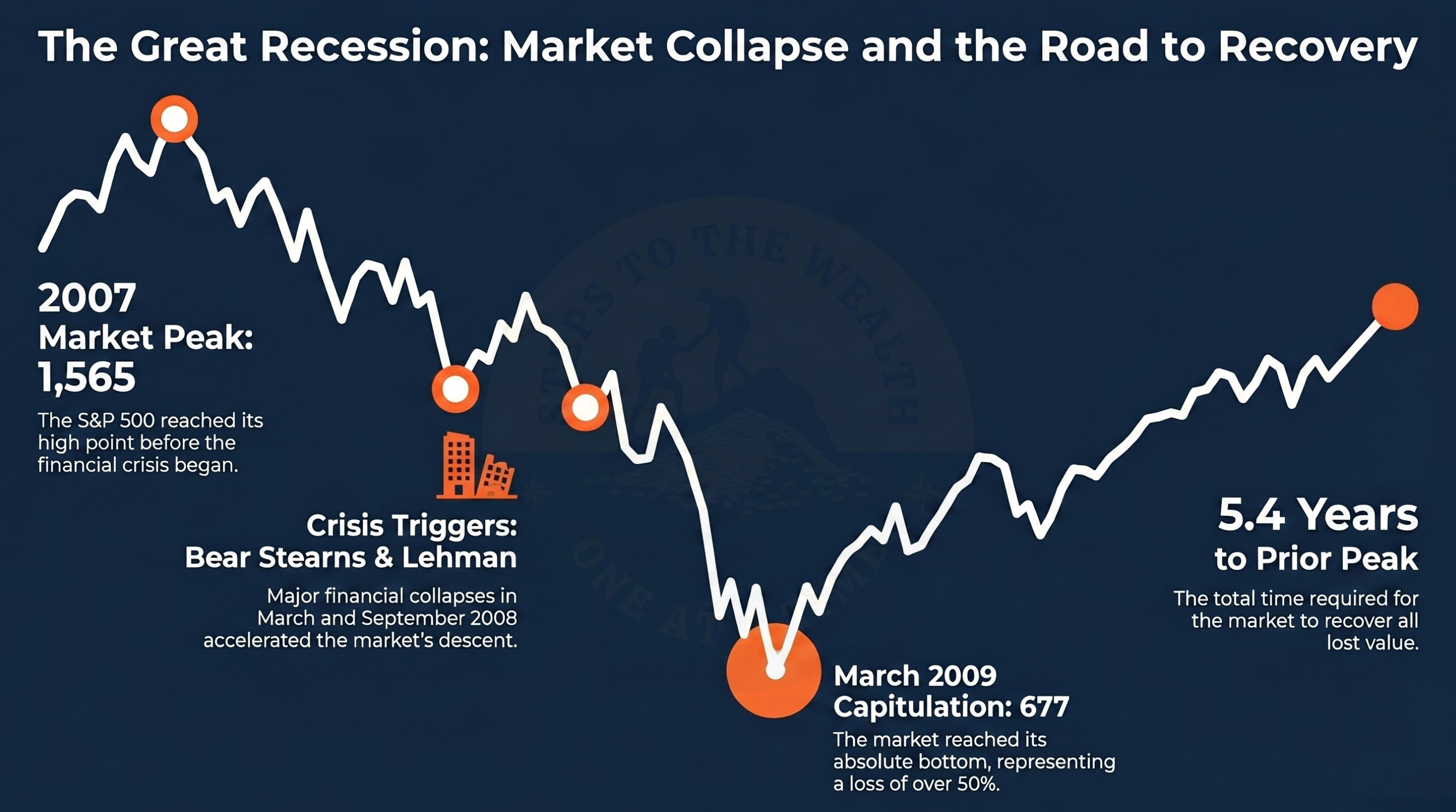 The 2008 crash timeline — Bear Stearns, Lehman Brothers, and the March 2009 capitulation compounding into a 57% drawdown over 517 days.