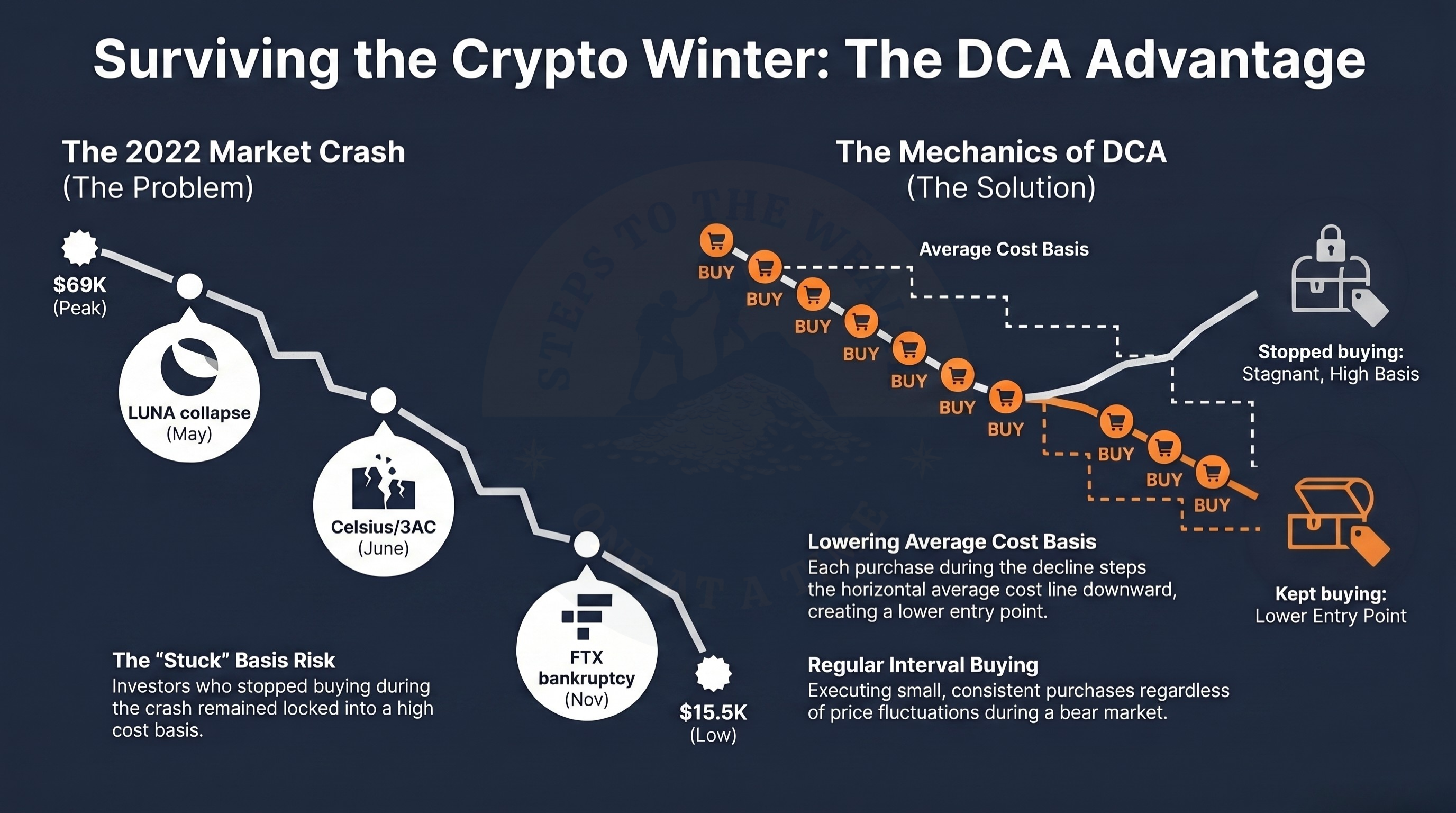 Bear market cost basis — how continuing to DCA through the 2022 Bitcoin crash pulled the average down toward eventual break-even in early 2024.
