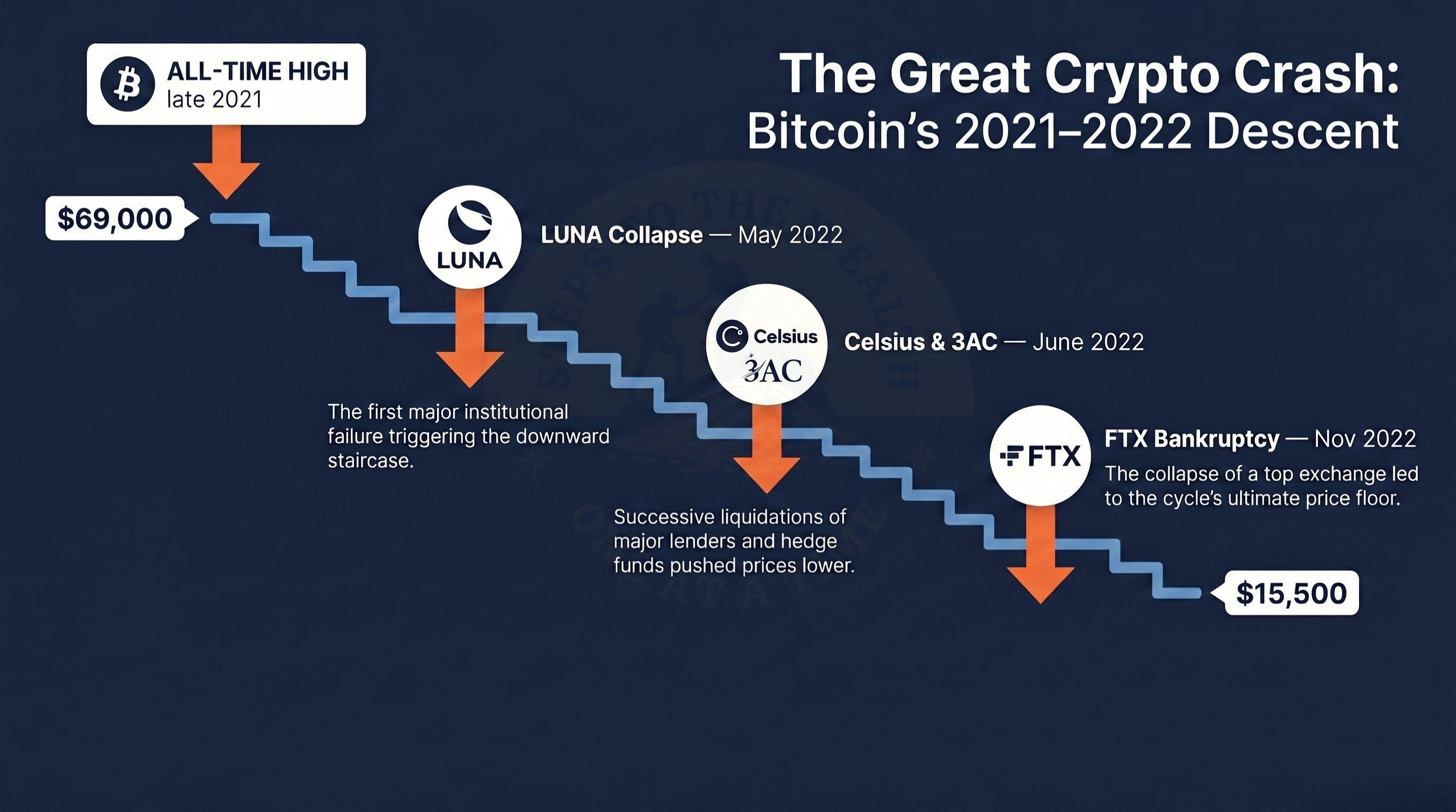 The BTC crash cascade — LUNA, Celsius/3AC, and FTX compounding into a single 77.5% drawdown from the 2021 Bitcoin peak.