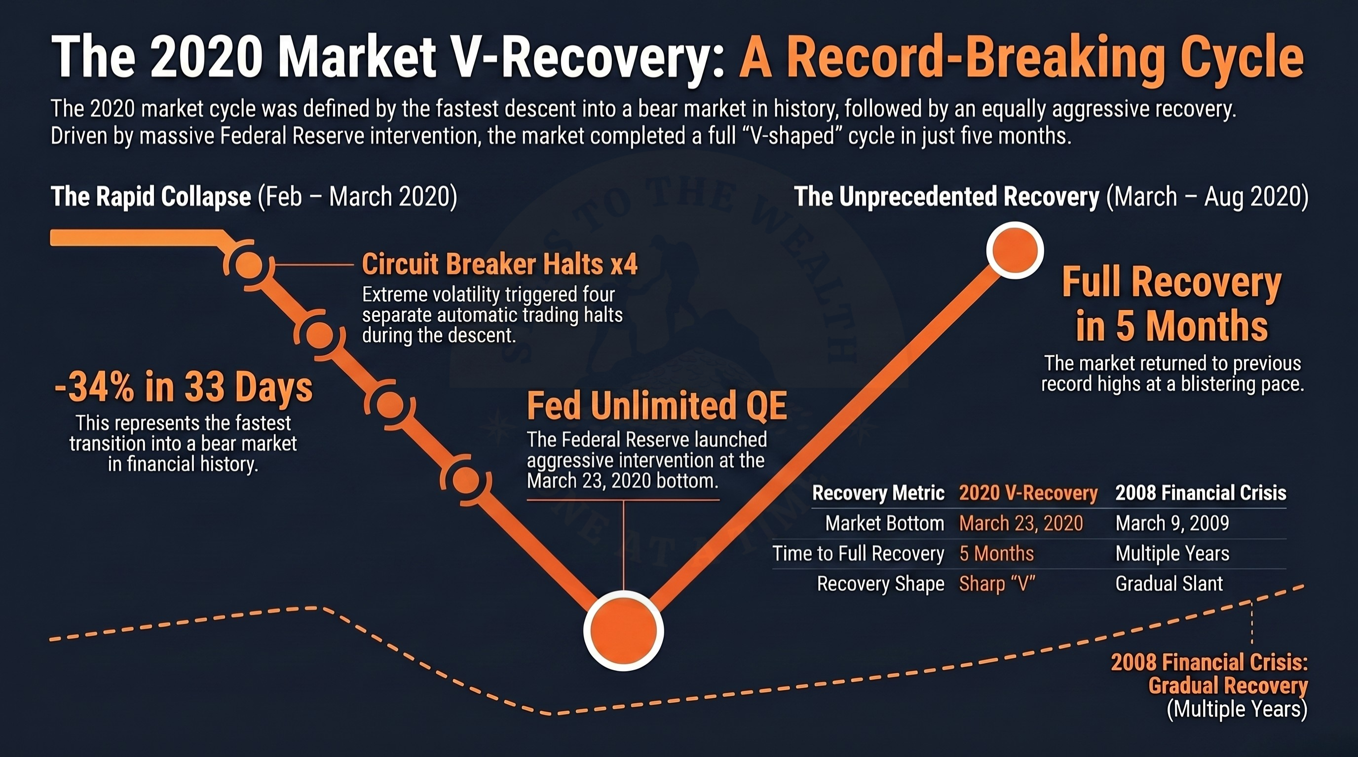 COVID crash speed — S&P 500 fell 34% in 33 calendar days, the fastest bear market in U.S. equity history, before recovering to a new high in 148 days.