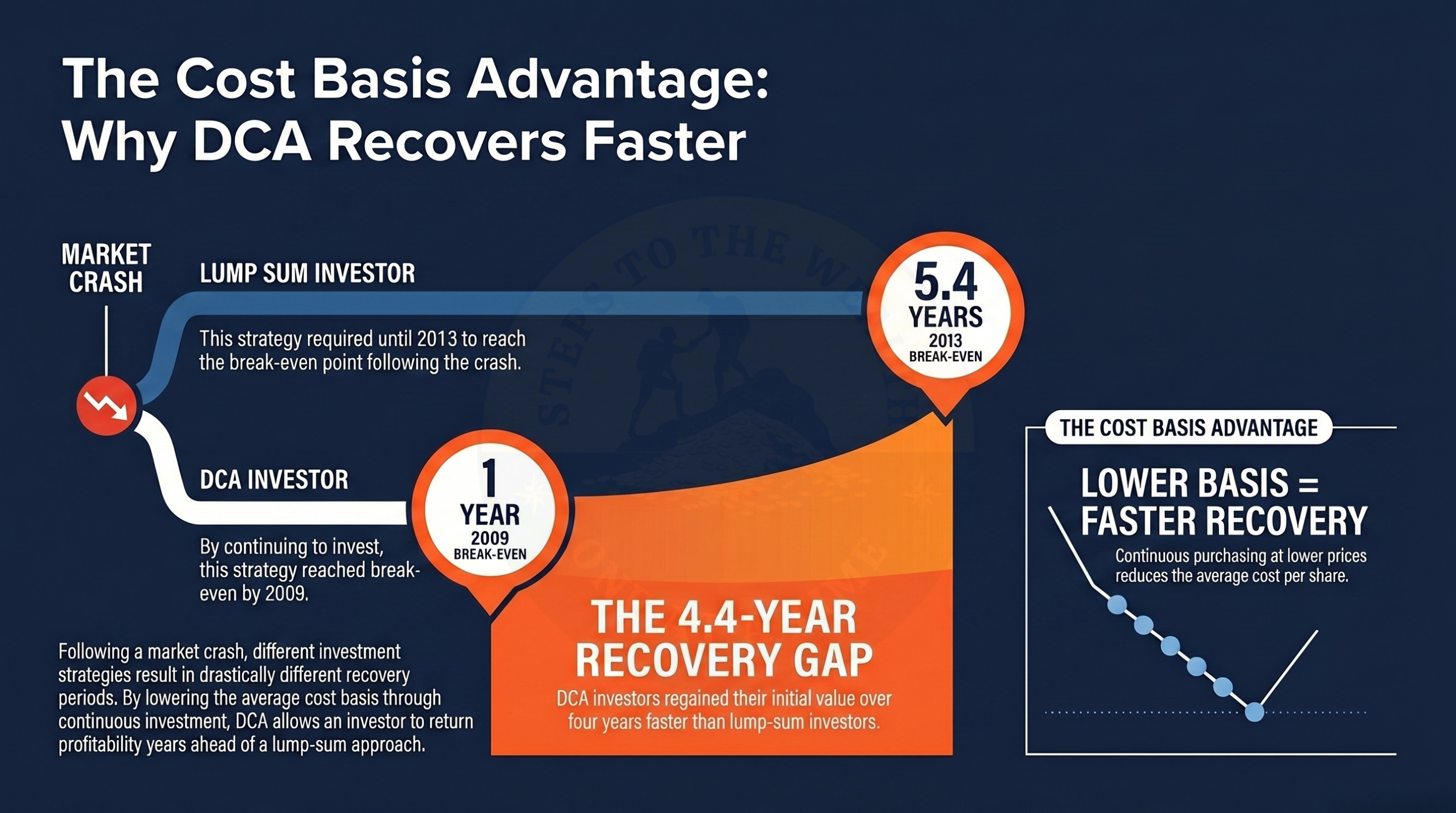 DCA break-even advantage — how the lower average cost basis from DCA through 2008 produced profitability years before the index peak was reclaimed in 2013.