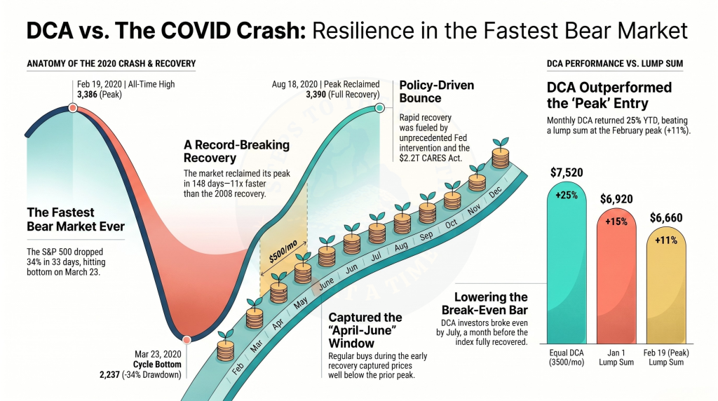 DCA into the S&P 500 through the COVID crash — $500/month returned approximately +25% across the 2020 calendar year