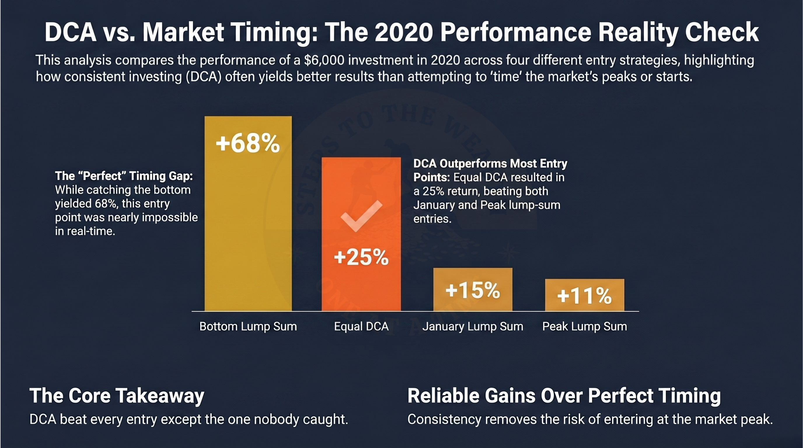 DCA vs lump sum COVID 2020 — equal DCA outperformed January 2020 lump sum by 10 percentage points and peak lump sum by 14 points across the full calendar year.