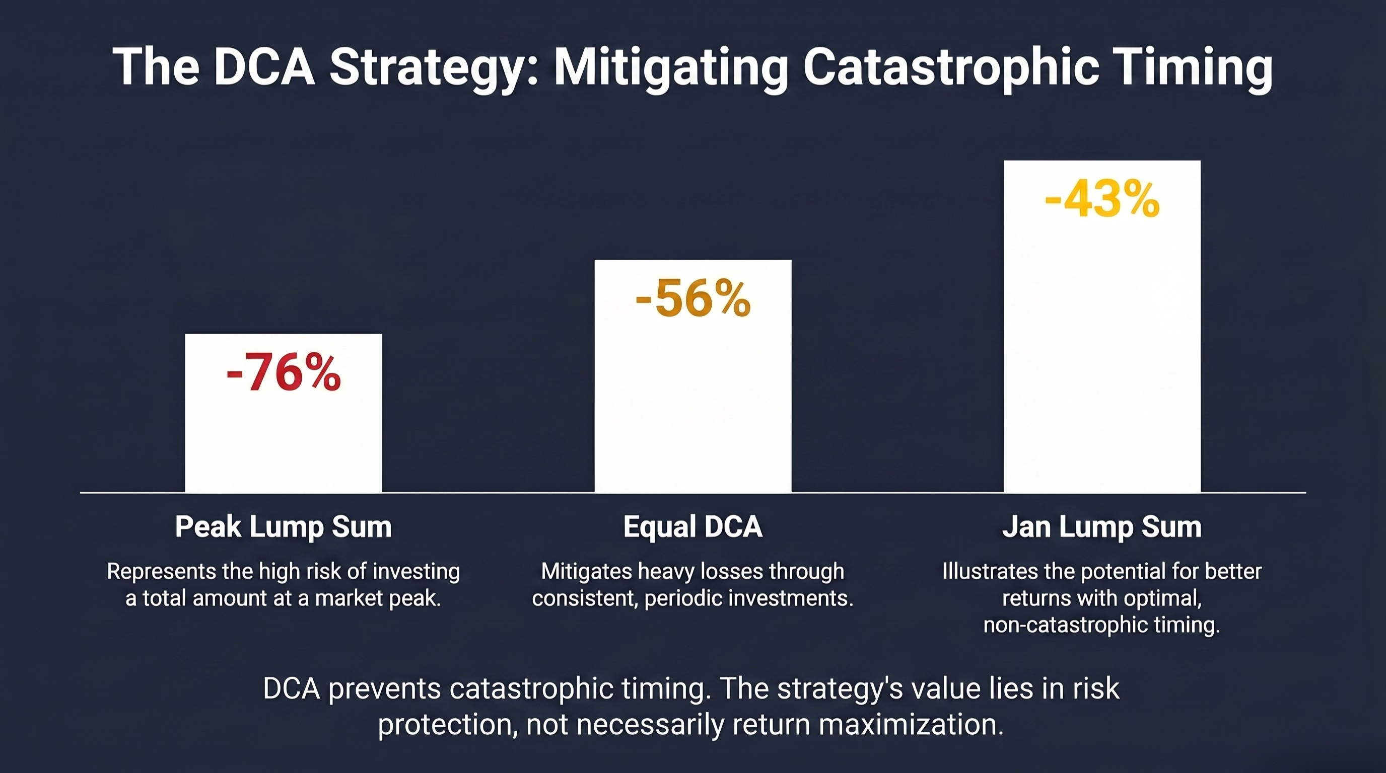 DCA vs lump sum outcomes — Bitcoin 2021–2022 cycle, showing how timing of entry dominated strategy choice across five scenarios.