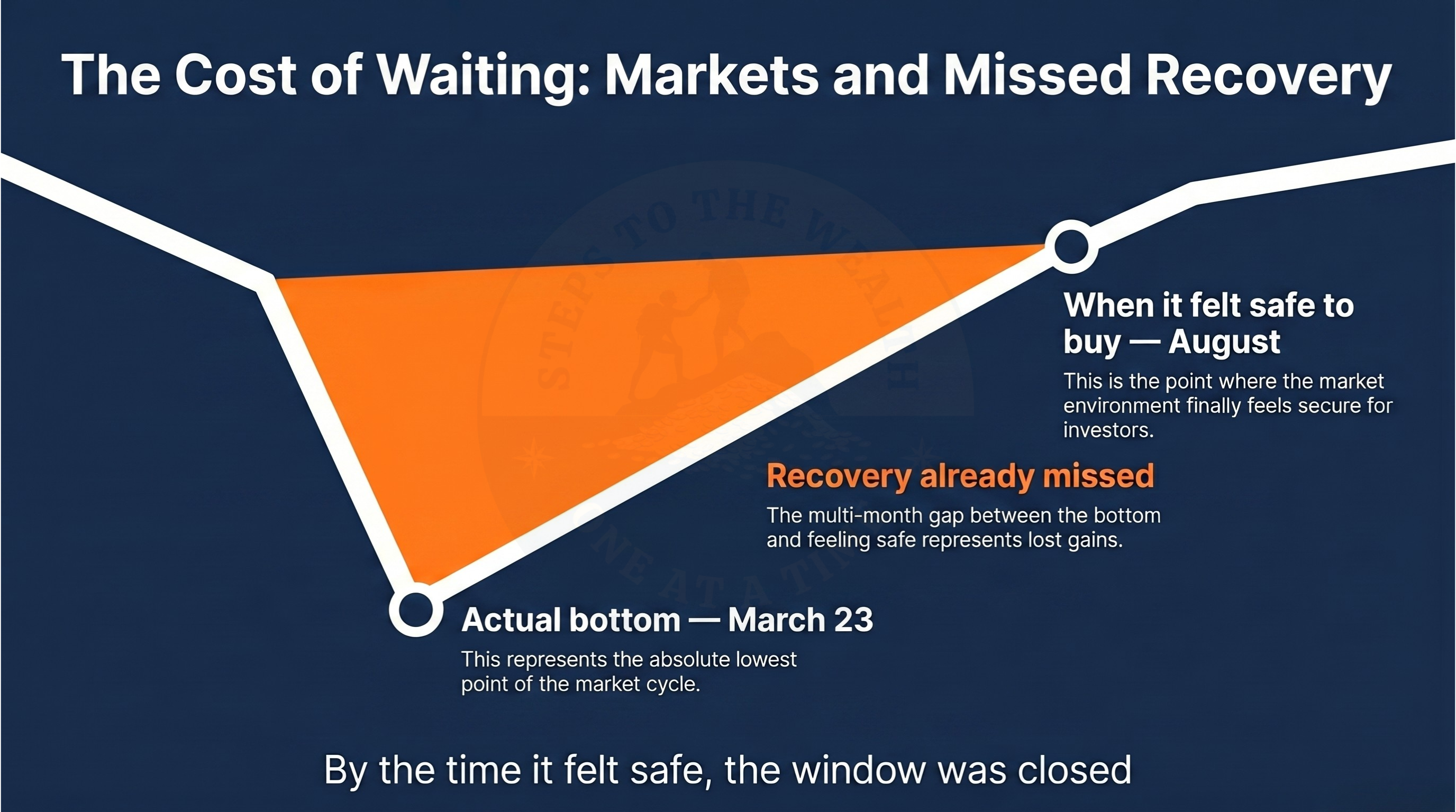 Don't wait for confirmation — by the time the COVID crash felt safe to buy in August 2020, the bottom had been five months prior in March.