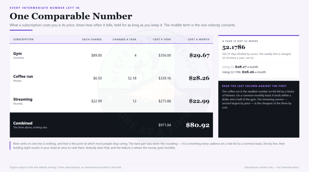 Billing frequency conversion table - annual and monthly cost for weekly, monthly and quarterly subscriptions