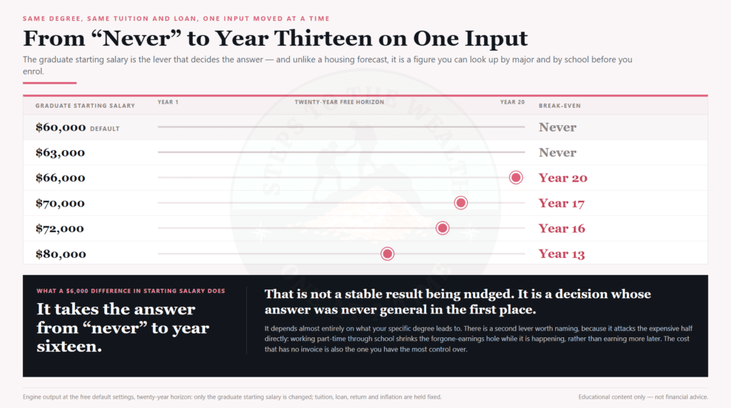Break-even year with graduate starting salary moved one step at a time