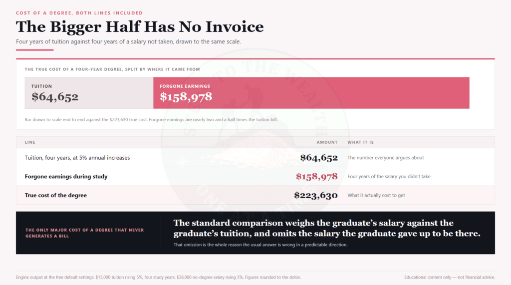 True cost of a degree split into tuition and forgone earnings
