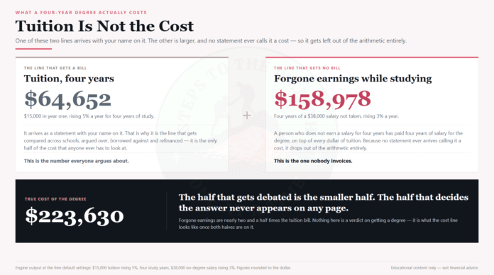 Is a degree worth it - tuition compared to the true cost of a degree once forgone earnings are included