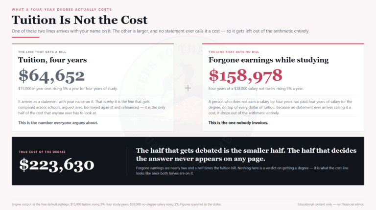 Is a degree worth it - tuition compared to the true cost of a degree once forgone earnings are included
