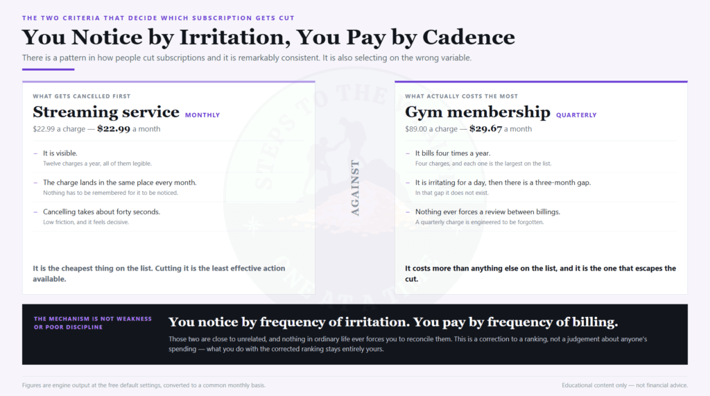 Attention tracks irritation, cost tracks billing frequency - why the wrong subscription gets cancelled