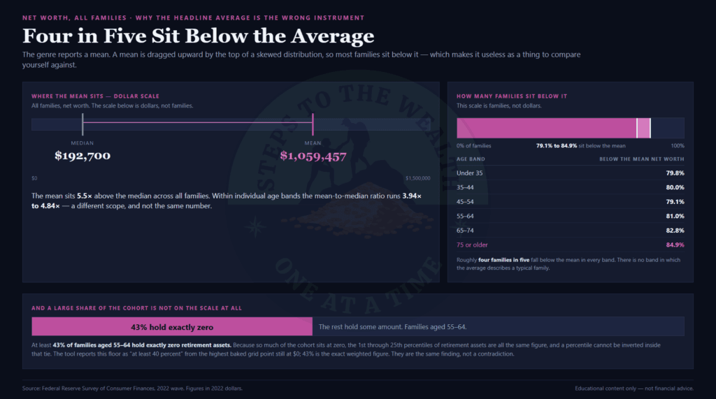Average retirement savings by age compared with the median, showing four in five families below the mean