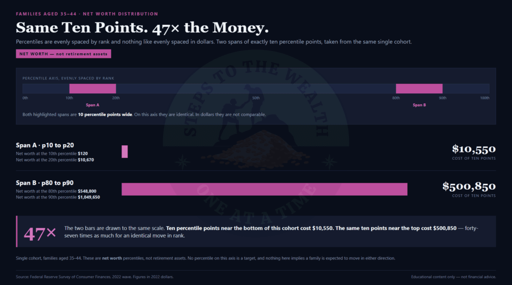 Net worth percentile by age showing that ten percentile points cost 47 times more at the top than at the bottom