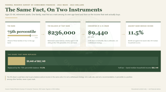 The Same Fact, On Two Instruments Retirement savings by age - a 55 to 64 family at the 75th percentile holds 236,000 dollars, which at a 4 percent draw funds 9,440 dollars a year, or 11.5 percent of that age band's median income