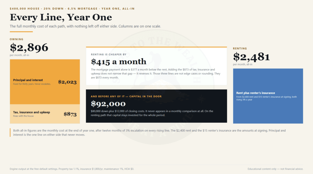 All-in monthly cost of owning versus renting, year one, with every component shown