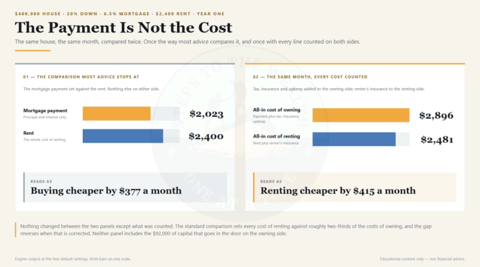 The Payment Is Not the Cost Rent vs buy - the mortgage payment compared to the all-in monthly cost of owning, showing the gap reverses