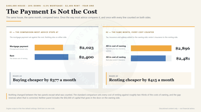 Rent vs buy - the mortgage payment compared to the all-in monthly cost of owning, showing the gap reverses