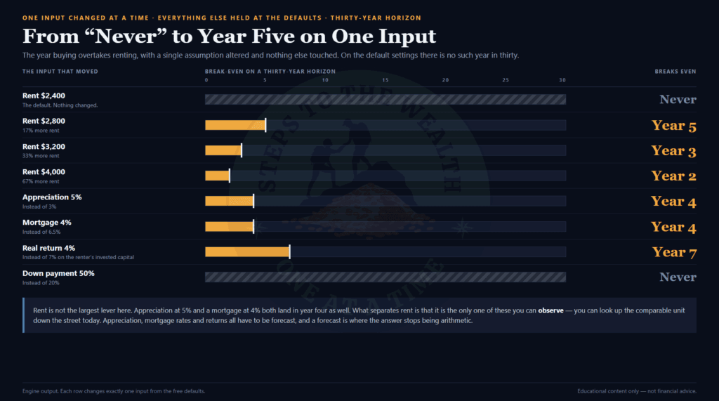 Break-even year with one input moved at a time - rent, appreciation, mortgage rate and down payment