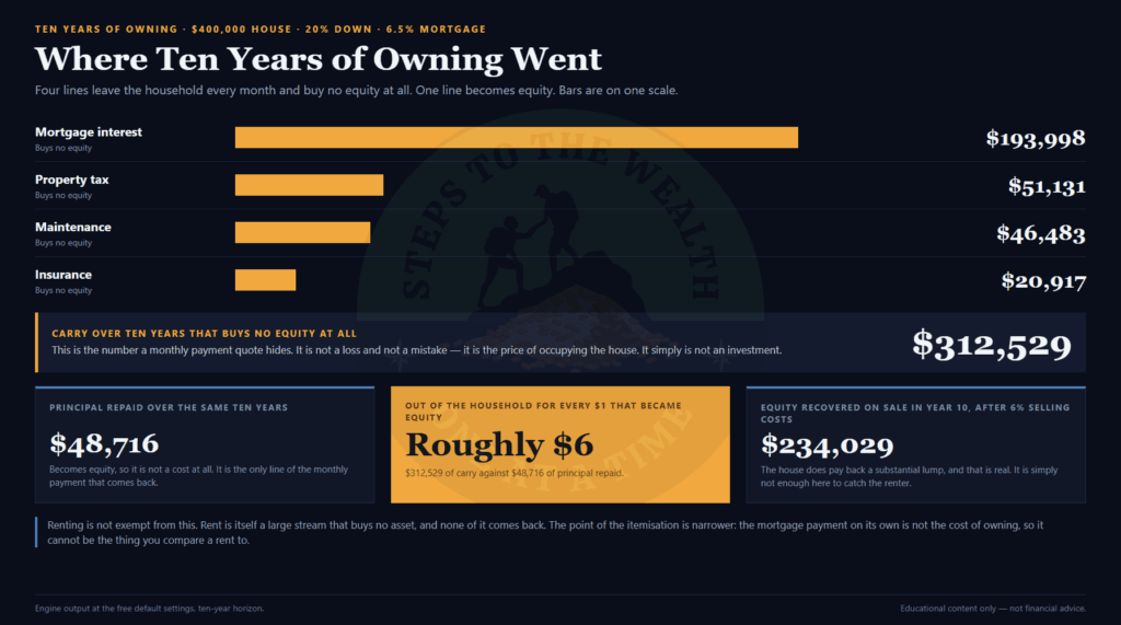 Ten years of ownership itemised - carry that buys no equity versus principal repaid