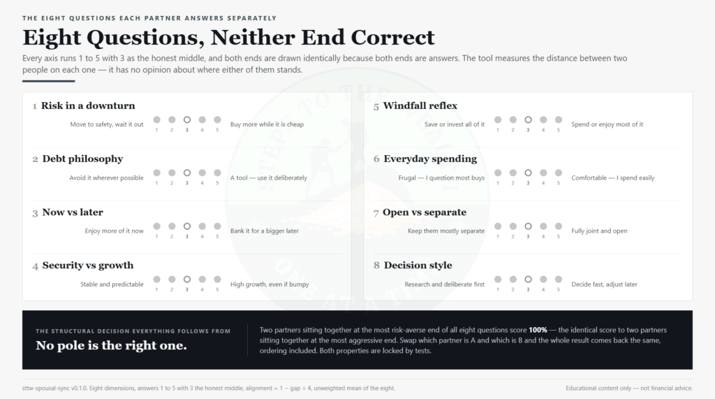 The eight money dimensions scored, each with two opposing poles and no correct end