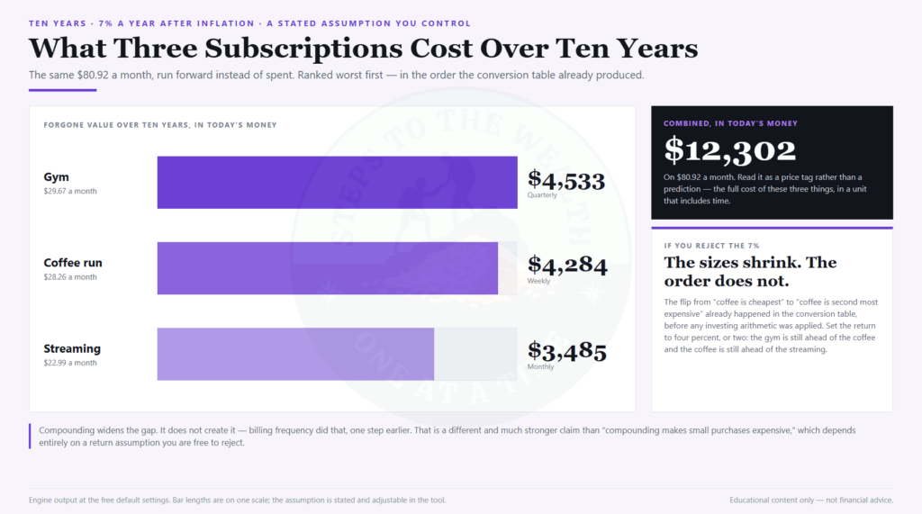 Ten-year forgone value of three subscriptions, ranked worst first