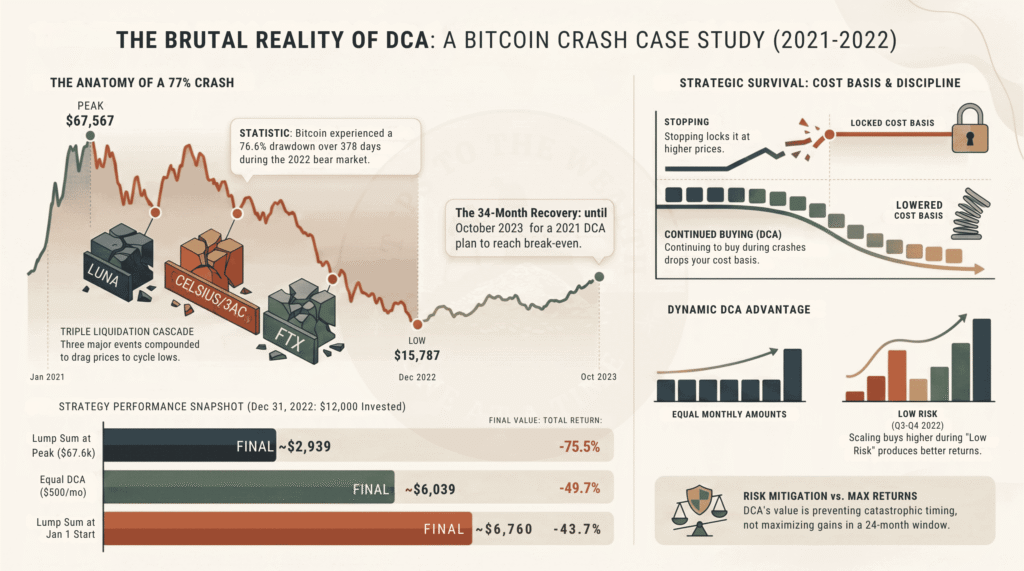 DCA Bitcoin cost basis through the crash - stopping buys locks in a higher cost basis while continuing to buy lowers it, plus the dynamic DCA advantage of scaling into the low-risk Q3-Q4 2022 window