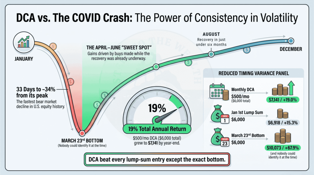 A $500 per month DCA through the COVID crash returned roughly 19% across 2020, with the April, May, and June buys landing below the January entry price