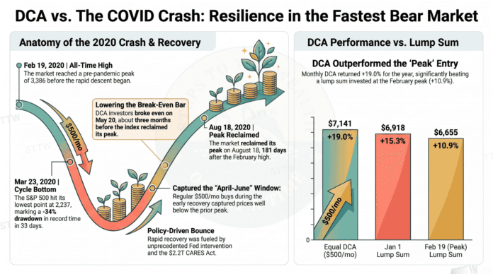 DCA vs. The COVID Crash: Resilience in the Fastest Bear Market DCA through the COVID crash - a $500 per month plan turned $6,000 into $7,141 across 2020, versus $6,918 for a January lump sum and $6,655 for a lump sum at the February 19 peak
