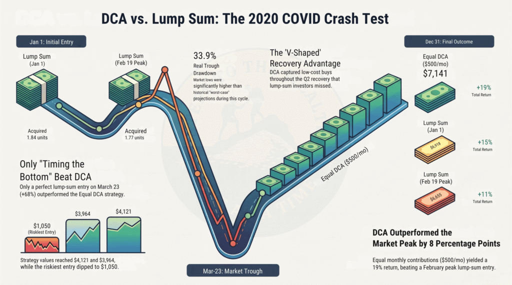 DCA versus lump sum through the COVID crash - equal DCA returned 19.0%, a January lump sum 15.3%, a February peak lump sum 10.9%, and a March 23 bottom lump sum 67.9%