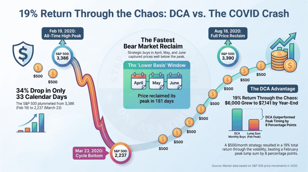 The S&P 500 reclaimed its February 2020 peak on August 18, 148 days after the March 23 bottom, while the DCA position broke even on May 20 with the index still 12.2% below its peak