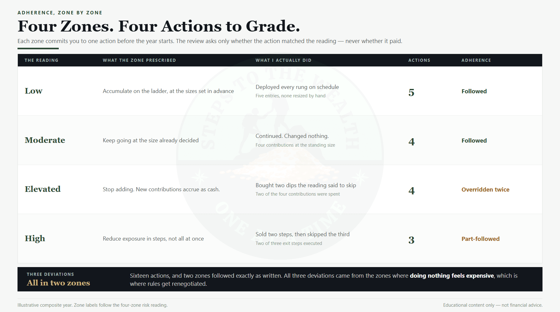 Annual investing review adherence table: four risk zones, what each prescribed, and what was actually done