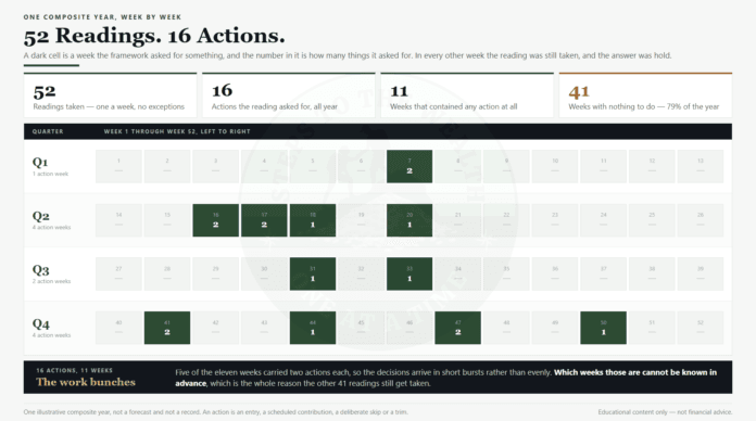 Average investing year: 52 readings, 16 actions Average investing year mapped week by week: 52 readings, 16 actions and 41 weeks with nothing to do