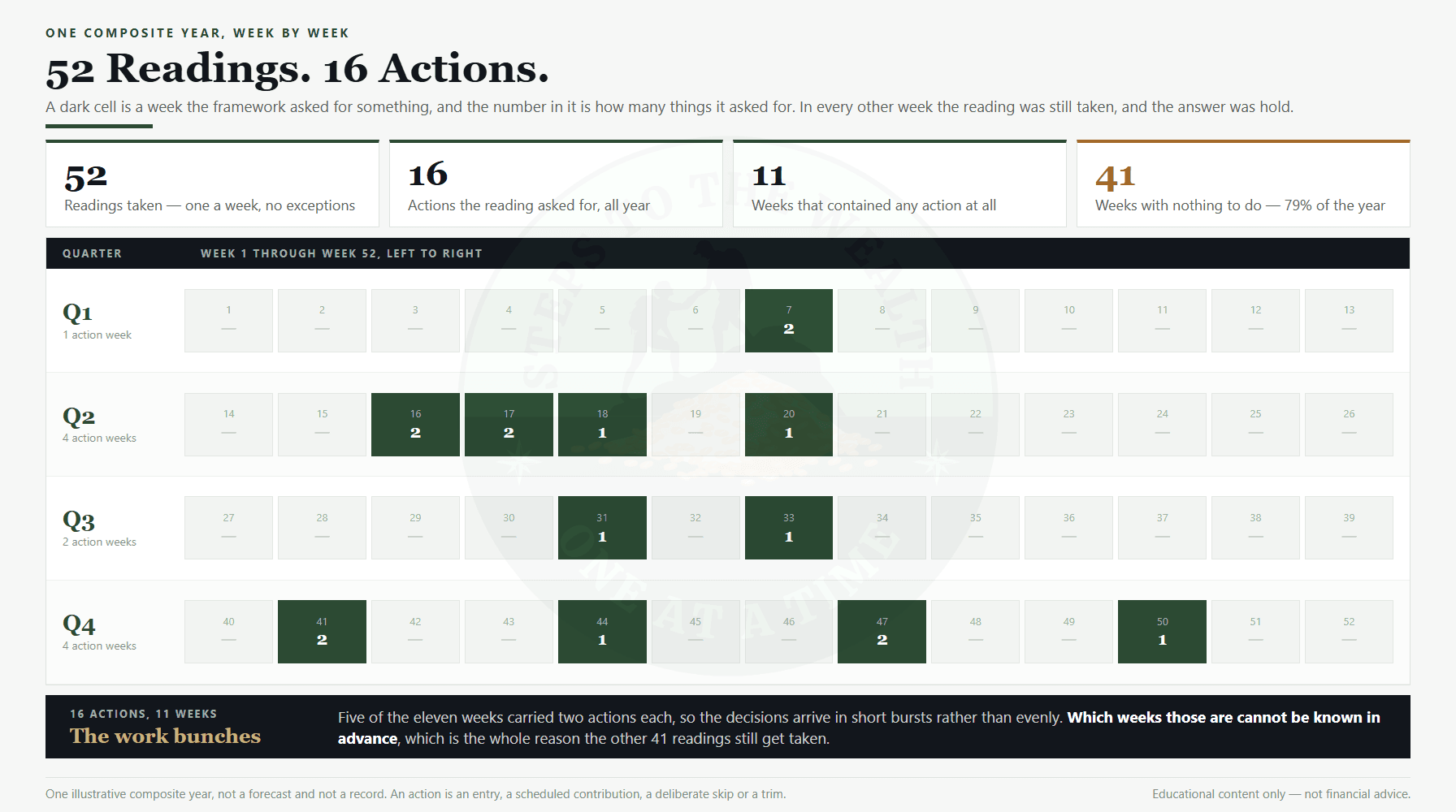 Average investing year mapped week by week: 52 readings, 16 actions and 41 weeks with nothing to do
