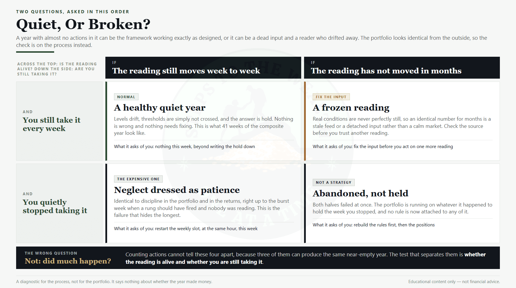 Telling a quiet average investing year from a broken one: is the reading alive and are you still taking it