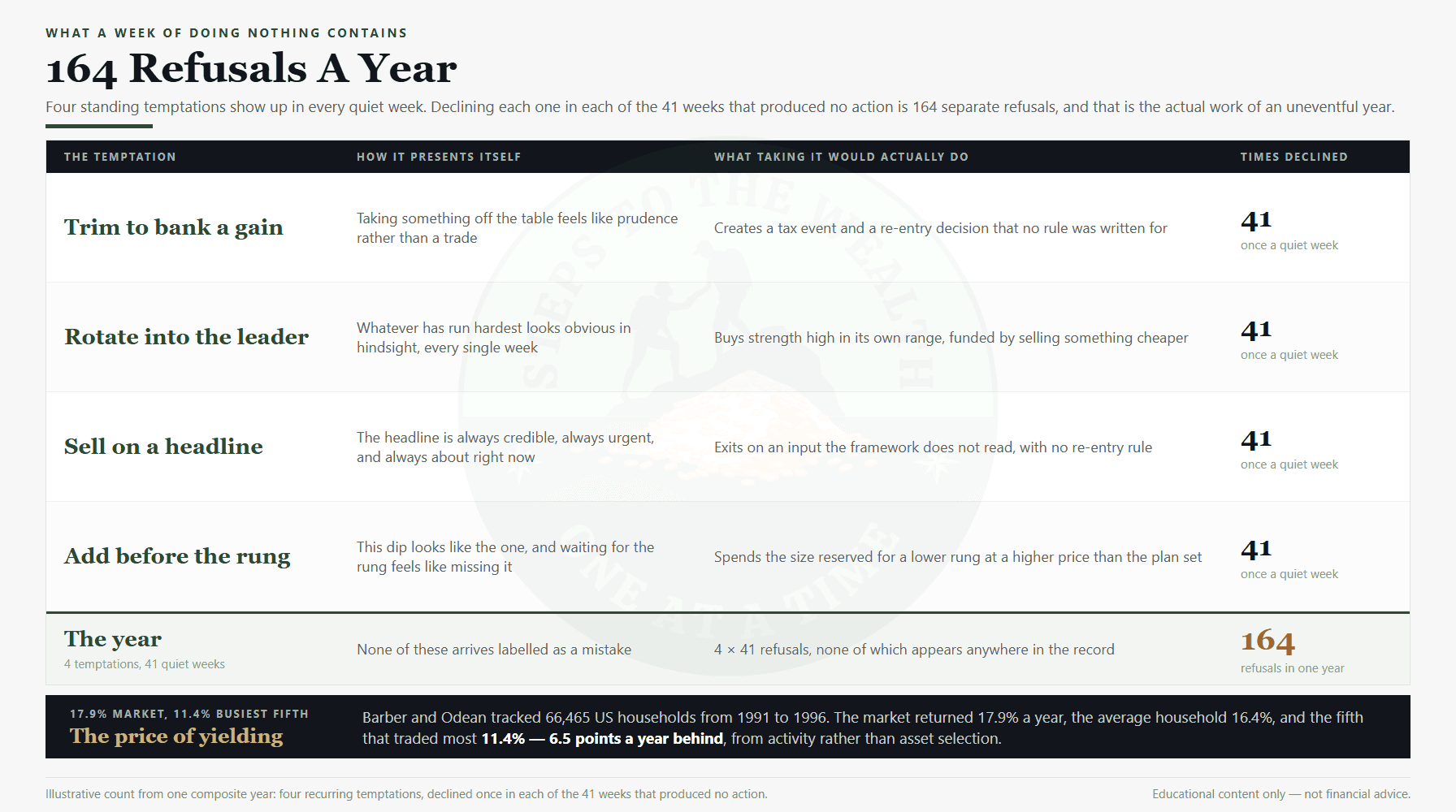 The refusals inside an average investing year: four standing temptations declined in each of 41 quiet weeks