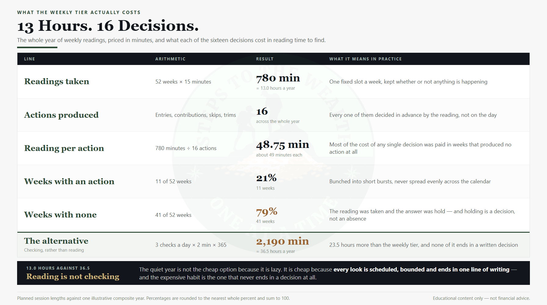 What an average investing year costs in time: 780 minutes of weekly reading for 16 decisions