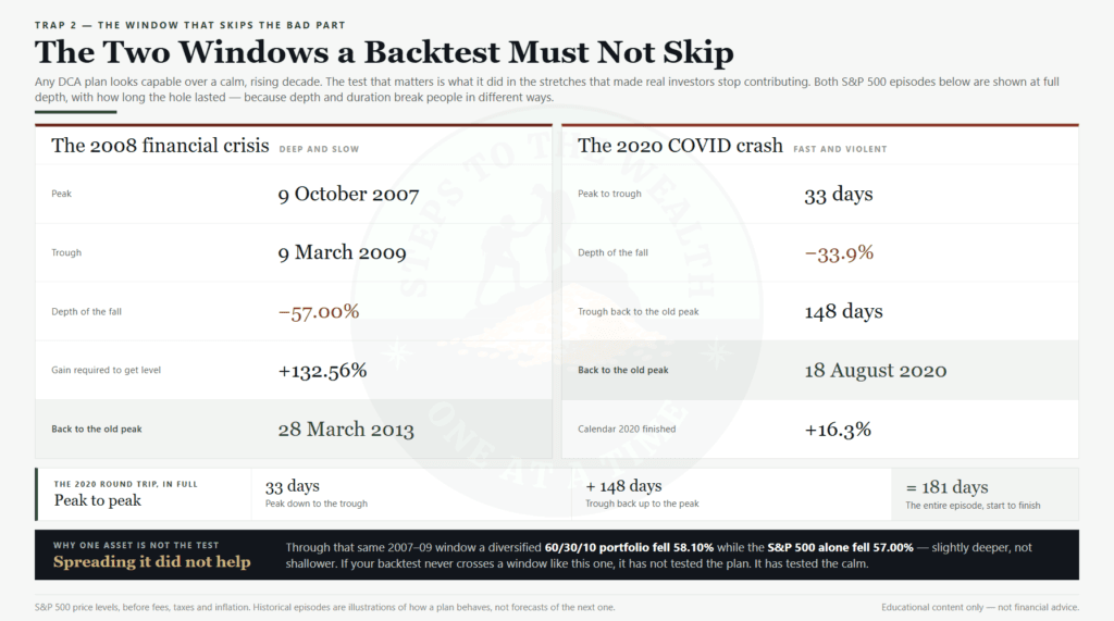 The 2008 and 2020 S and P 500 crash windows a DCA backtest must include, with depth, duration and recovery dates