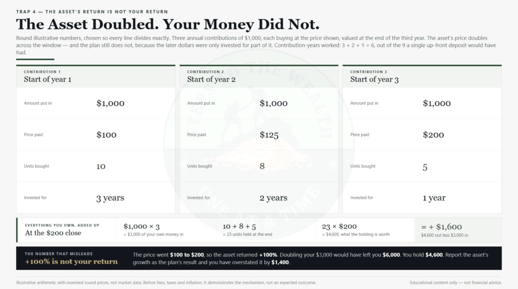 Learning how to backtest a DCA plan means measuring your money-weighted return, not the asset's headline growth