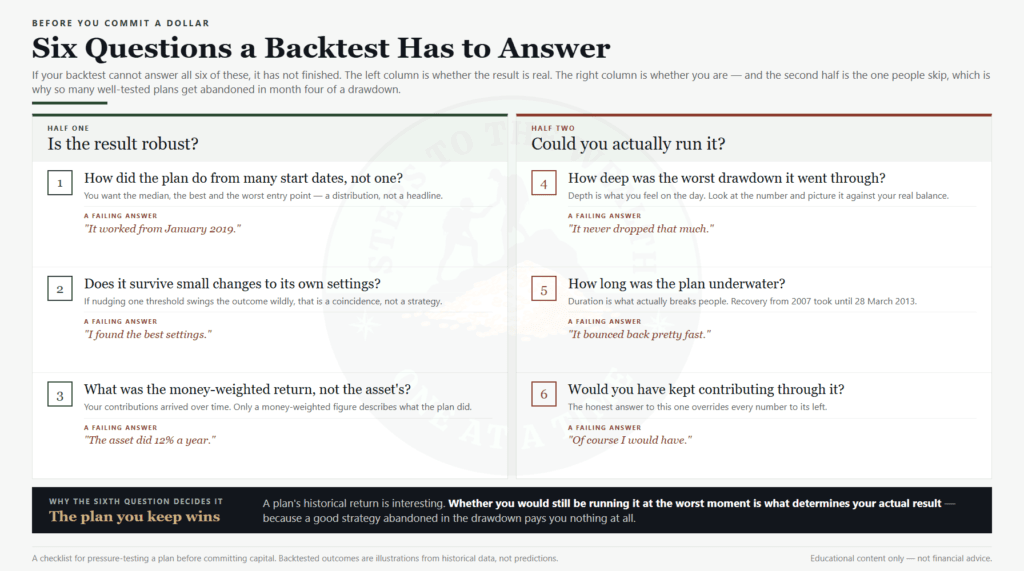 A six question backtesting checklist covering whether the result is robust and whether you could run the plan