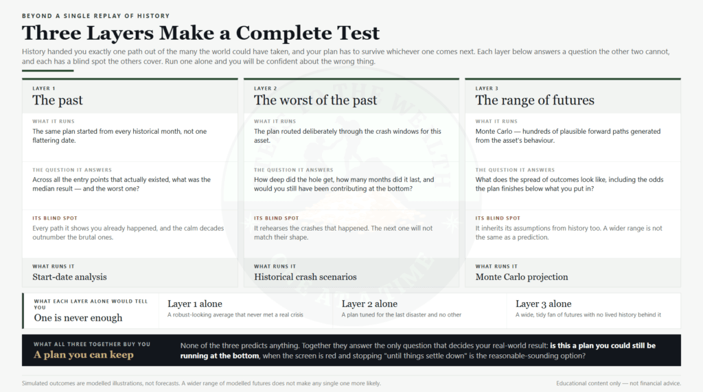 The three layers of a complete stress test - historical start dates, crash scenarios and Monte Carlo futures