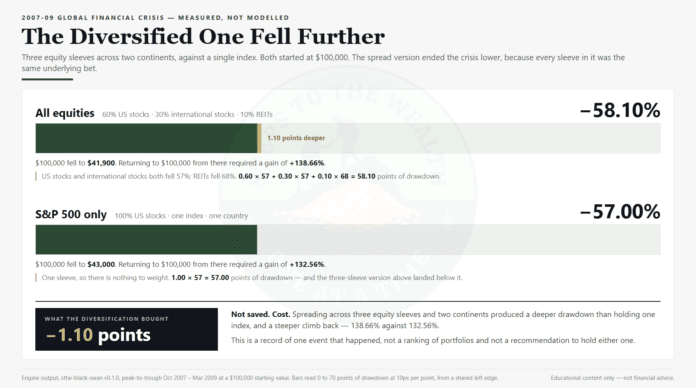 The Diversified One Fell Further Portfolio stress test - a diversified three-sleeve equity portfolio fell 58.10 percent in 2008 against 57.00 percent for the S&P 500 alone