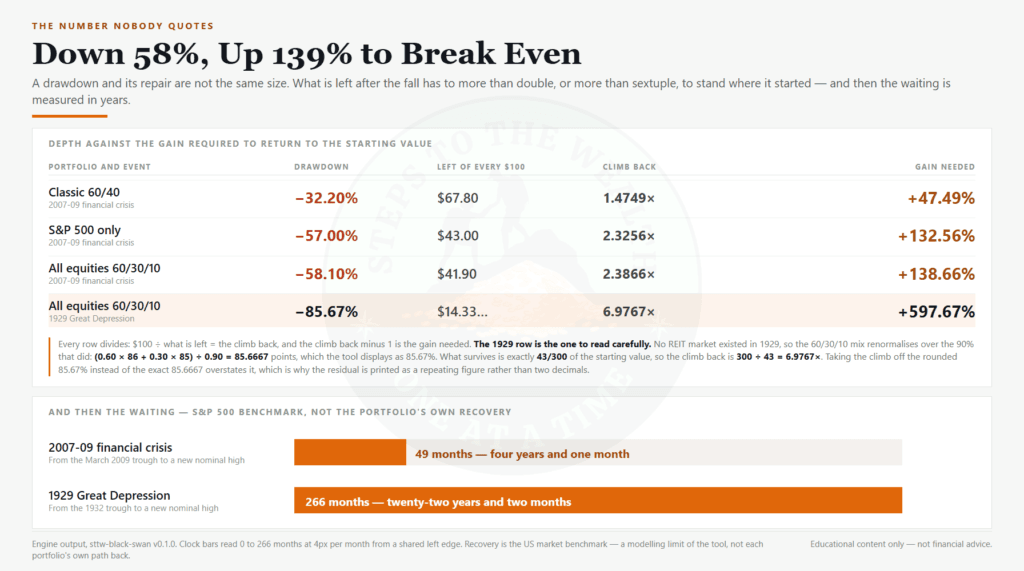 Recovery asymmetry: the gain needed to recover from each portfolio drawdown depth