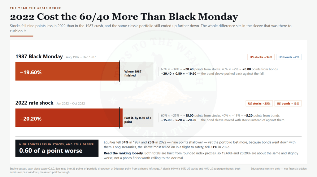 A 60/40 portfolio drawdown in 2022 compared with Black Monday 1987