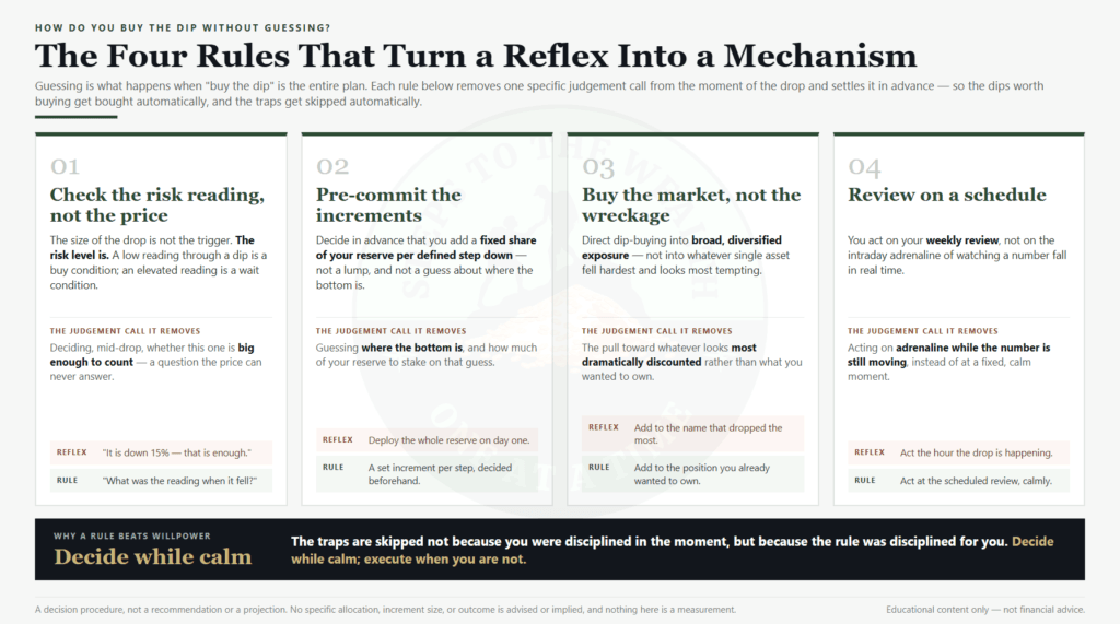 Four rules for buying the dip - check risk first, pre-commit increments, buy the market not the wreckage, review on schedule