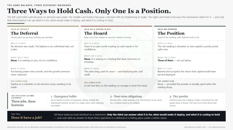Cash is a position - three ways to hold cash, compared: the deferral, the hoard, and cash held on purpose with a defined job