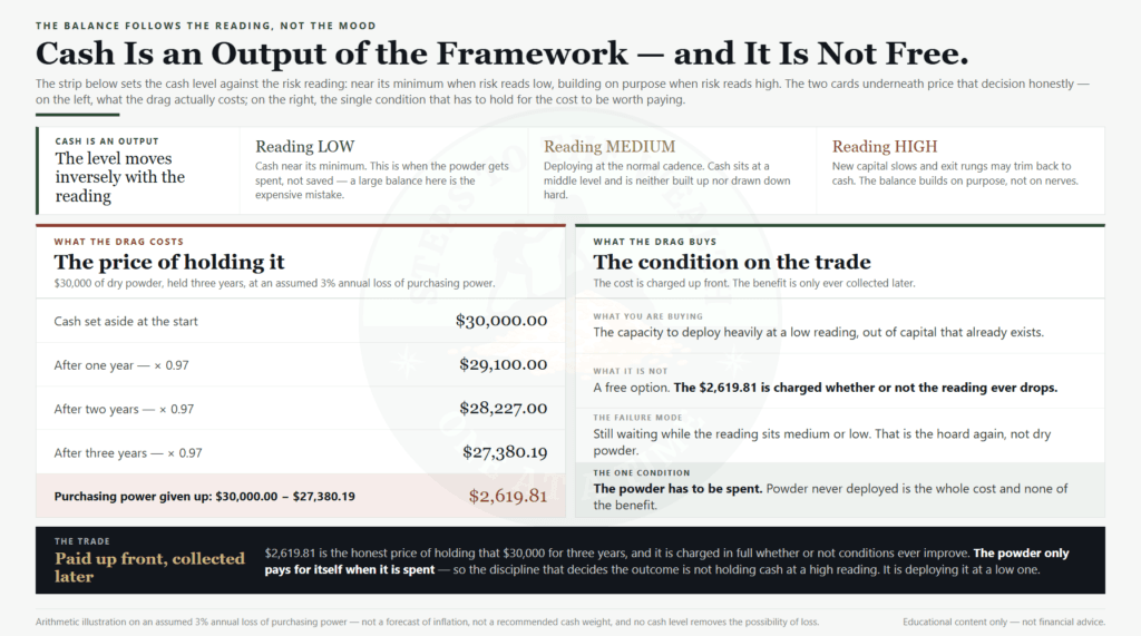 Cash level set against the risk reading - low, medium and high - alongside the arithmetic cost of holding 30,000 dollars of dry powder for three years