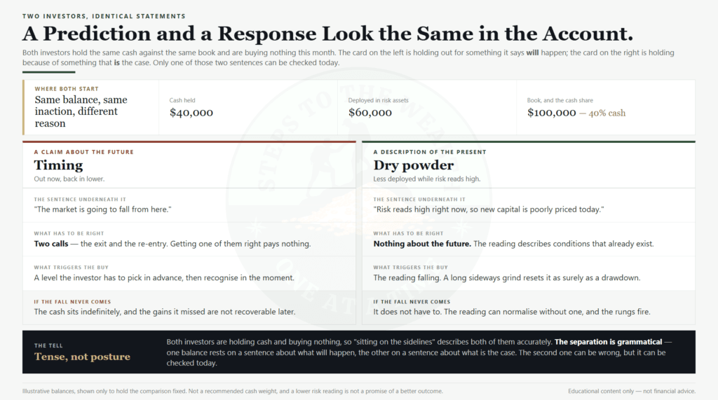 Cash is a position - a prediction and a response look the same in the account, market timing versus dry powder held under a risk framework, from identical cash balances