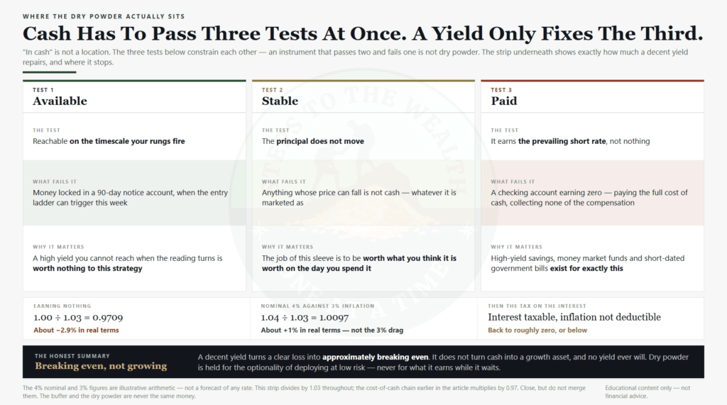 Where dry powder sits: cash has to be available on the timescale your rungs fire, stable in principal and earning the prevailing short rate, and a nominal 4% against 3% inflation is about +1% in real terms