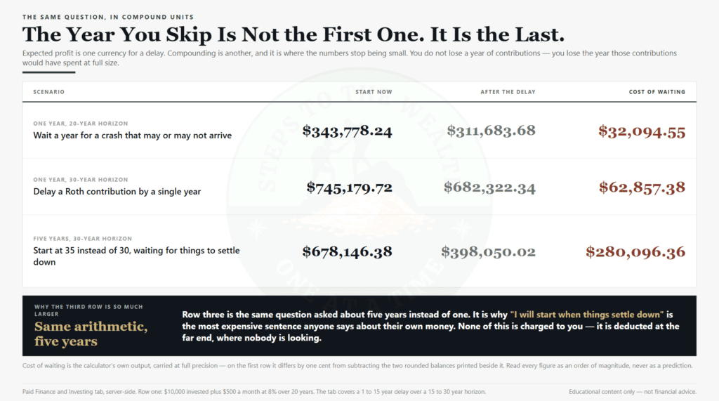 Cost of waiting to invest — the compound cost of delaying, from one year to five, over twenty and thirty year horizons