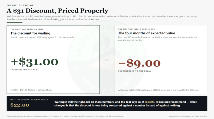 Cost of waiting - a $31 discount set against the $9 of expected value the delay costs, leaving $22